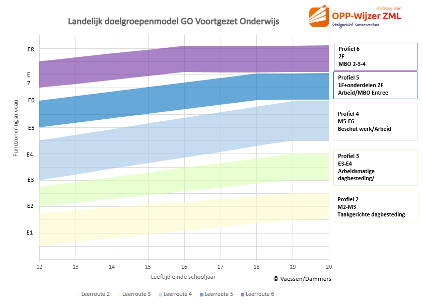 Landelijk doelgroepenmodel VSO
