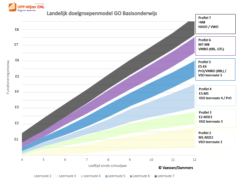 Landelijk doelgroepenmodel